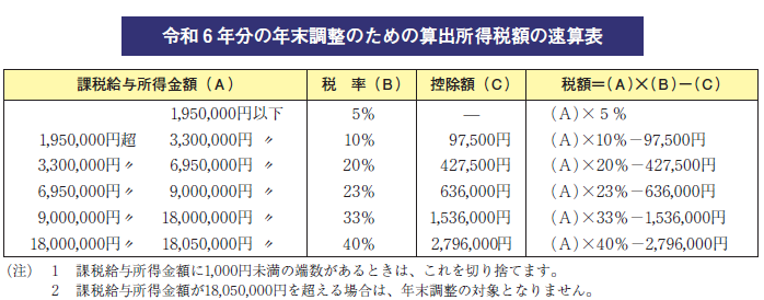 速算表